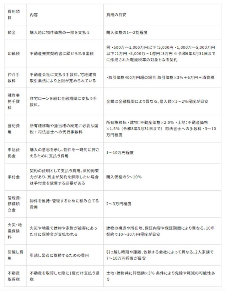 マンションを購入する際の主な費用項目（筆者作成）