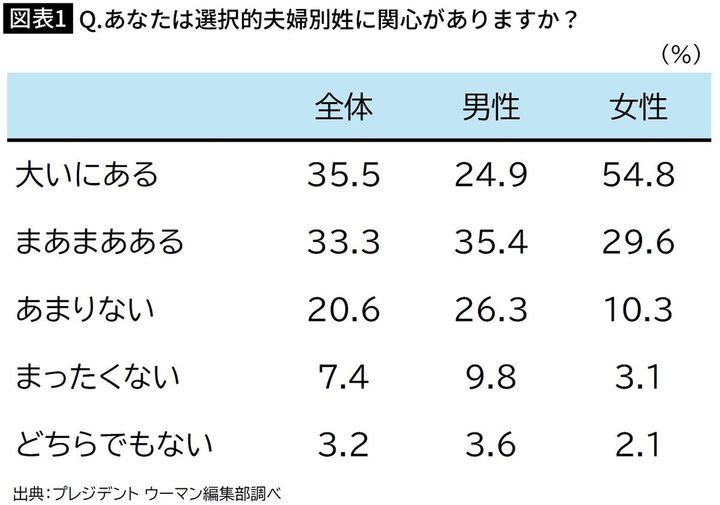 【図表1】Q．あなたは選択的夫婦別姓に関心がありますか？