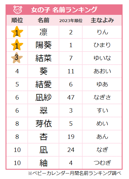 女の子の名前：6月らしい季節感ある名前が増加|ベビーカレンダー