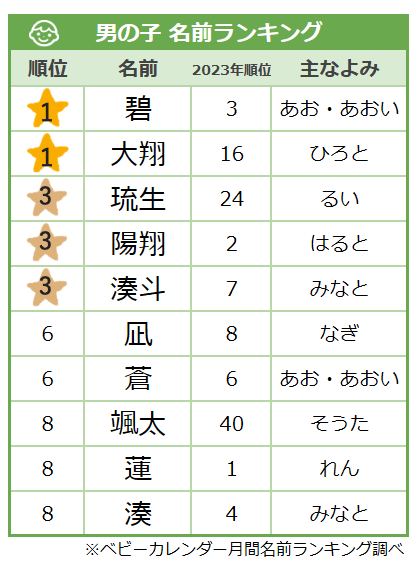 6月生まれの男の子に人気の名前ランキングTOP10|ベビーカレンダー