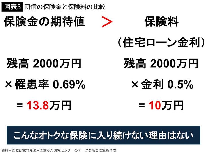 【図表3】団信の保険金と保険料の比較<
