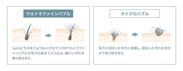 画像: 2種の微細な泡で、汚れを徹底除去