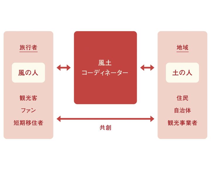 風土コーディネーターと地域と関わりを持つ「関係人口」の図