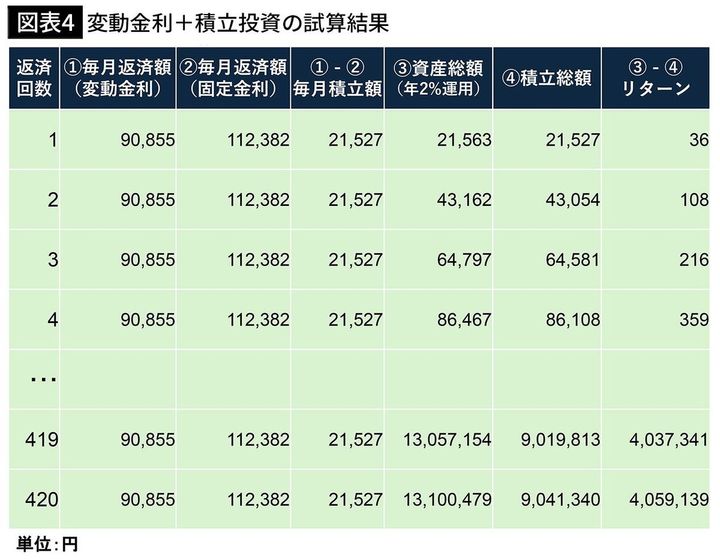 【図表4】変動金利＋積立投資の試算結果