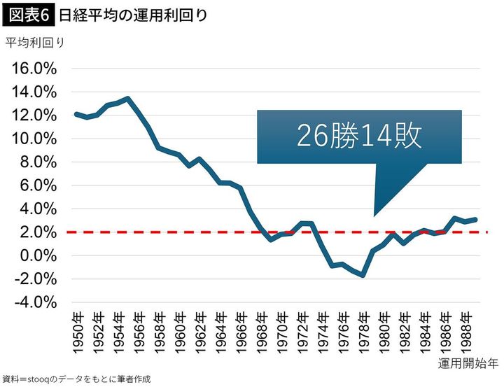 【図表6】日経平均の運用利回り