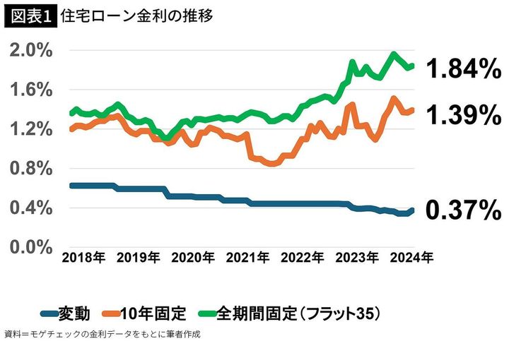【図表1】住宅ローン金利の推移
