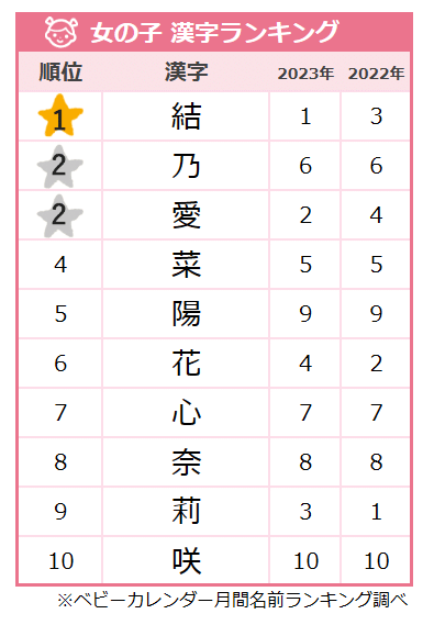 漢字ランキング 女の子