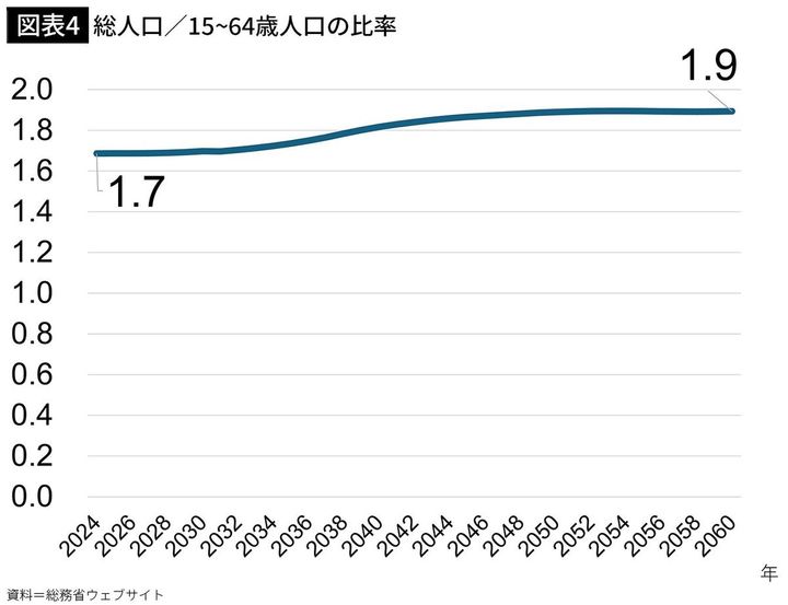 【図表4】総人口／15～64歳人口の比率