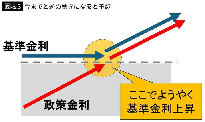 【図表3】今までと逆の動きになると予想
