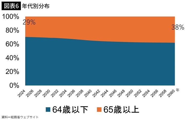 【図表6】年代別分布