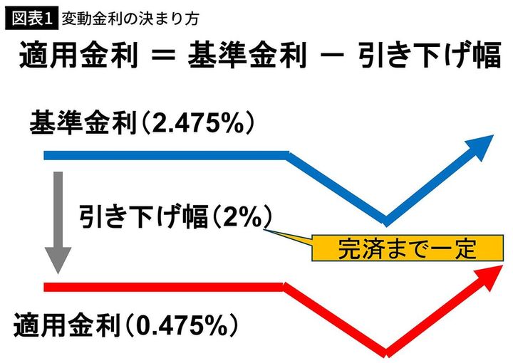 【図表1】変動金利の決まり方