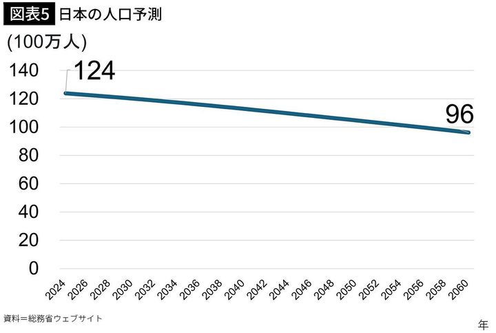 【図表5】日本の人口予測