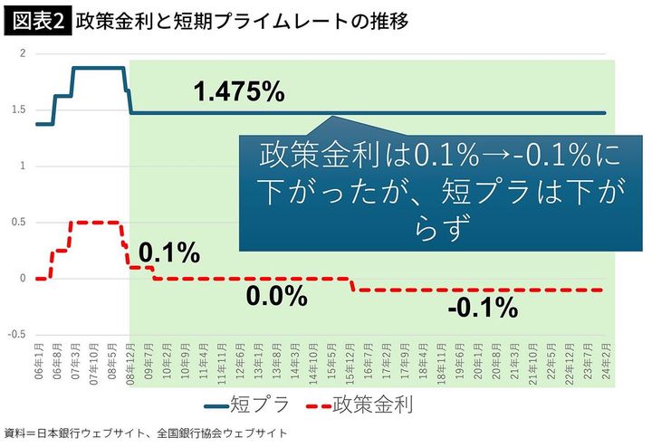 【図表2】政策金利と短期プライムレートの推移