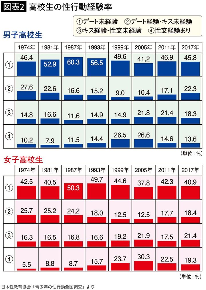 【図表2】高校生の性行動経験率