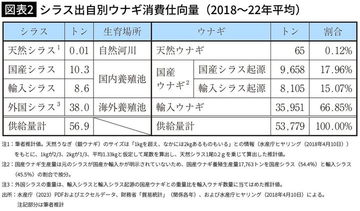 【図表2】シラス出自別ウナギ消費仕向量（2018～22年平均）