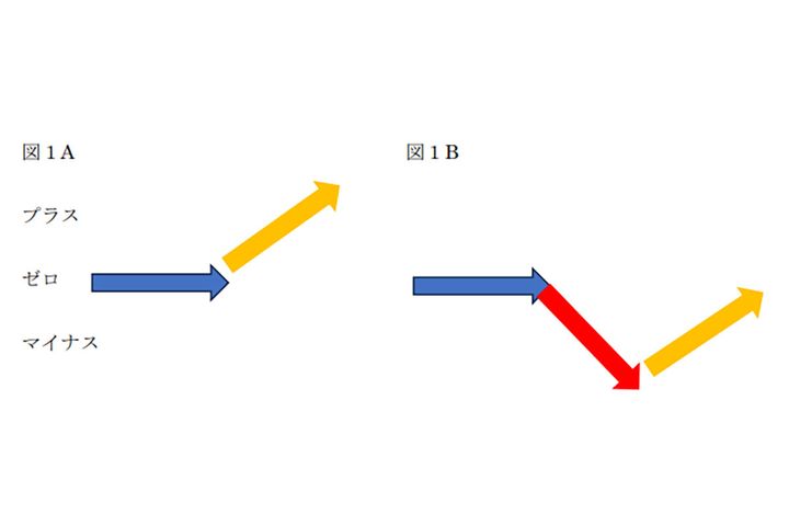 図1A、図1B※図は筆者作成