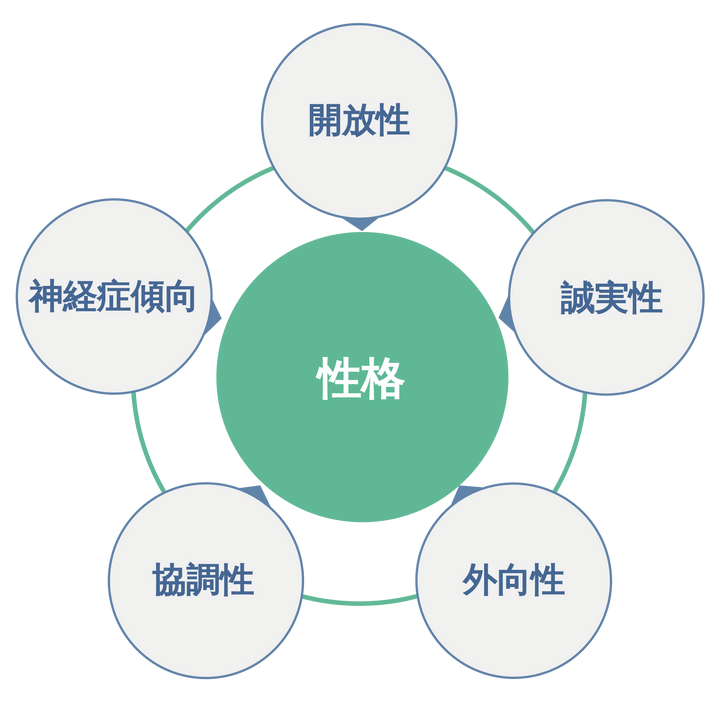性格特性のビッグファイブ