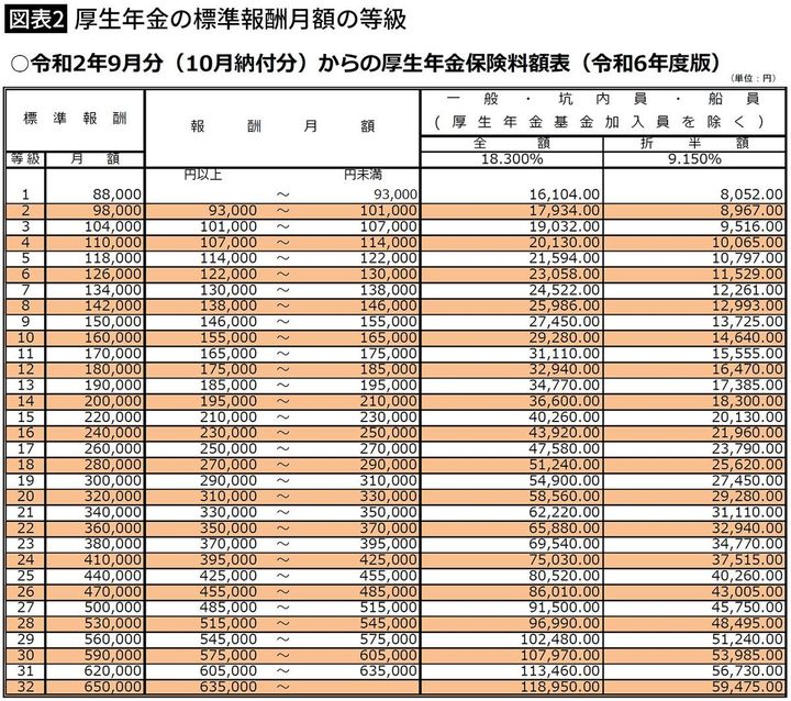 【図表2】厚生年金の標準報酬月額の等級