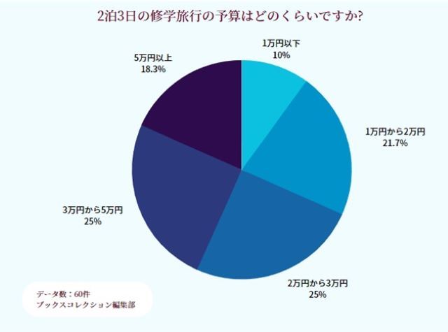 2泊3日の修学旅行の予算