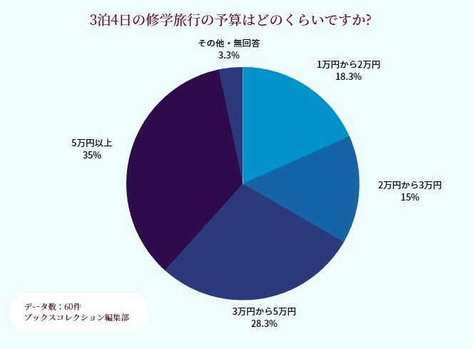 3泊4日の修学旅行の予算