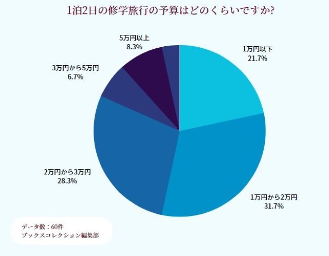 1泊2日の修学旅行の予算