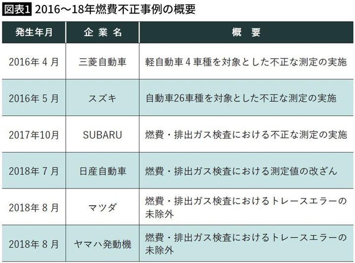 【図表1】2016～18年燃費不正事例の概要