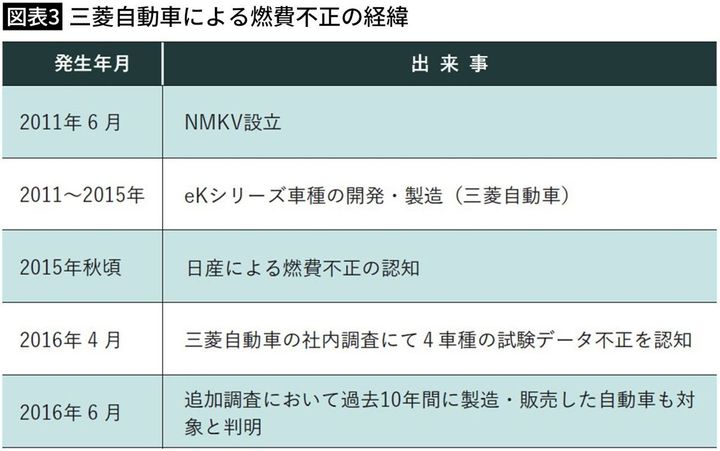 【図表3】三菱自動車による燃費不正の経緯