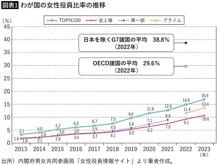 【図表1】わが国の女性役員比率の推移