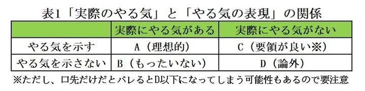 「実際のやる気」と「やる気の表現」の関係