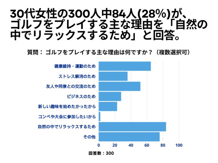 女性のゴルフへの不安“第1位”は…？30代300人にアンケート
