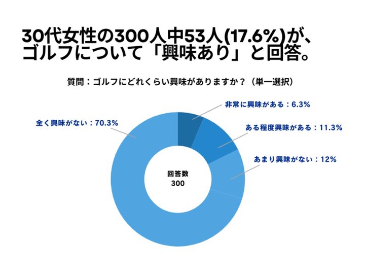女性のゴルフへの不安“第1位”は…？30代300人にアンケート