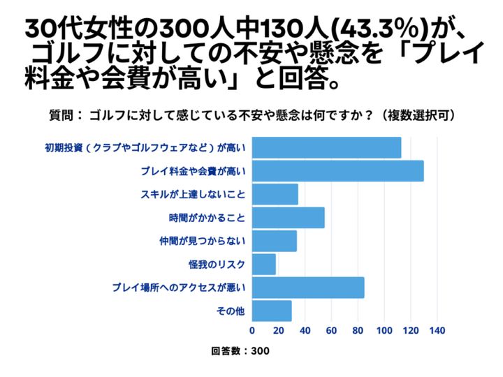 女性のゴルフへの不安“第1位”は…？30代300人にアンケート
