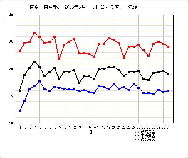 23年8月東京の気温グラフ