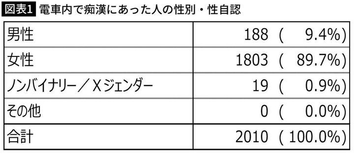 【図表1】電車内で痴漢にあった人の性別・性自認