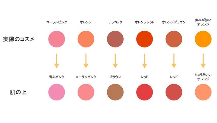 黄み吸収が起きやすいカラーと発色