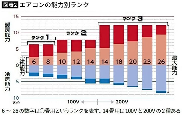 【図表】エアコンの能力別ランク