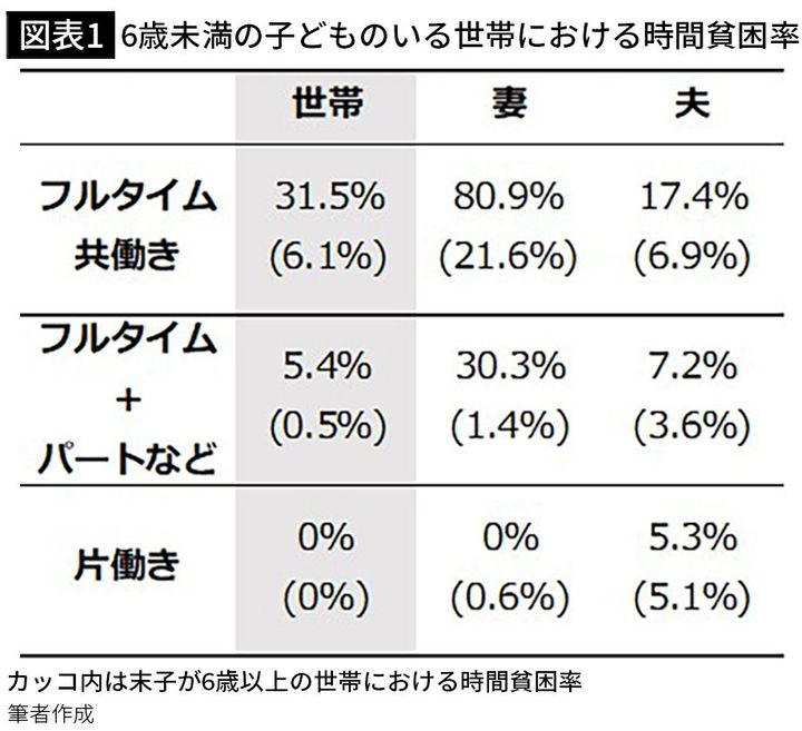 【図表1】6歳未満の子どものいる世帯における時間貧困率