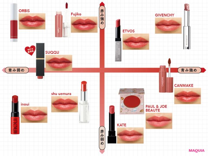 赤み強め 青み強め 赤み弱め 青み弱め モデル使用色 GIVENCHY ETVOS Fujiko SUQQU ORBIS CANMAKE PAUL & JOE BEAUTE KATE shu uemura inoui