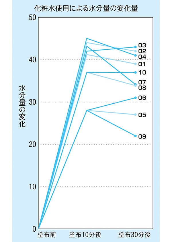 化粧水使用による水分量の変化量