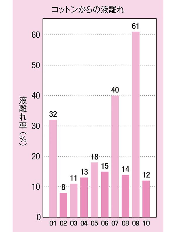 コットンからの液離れ 液離れ率（％）