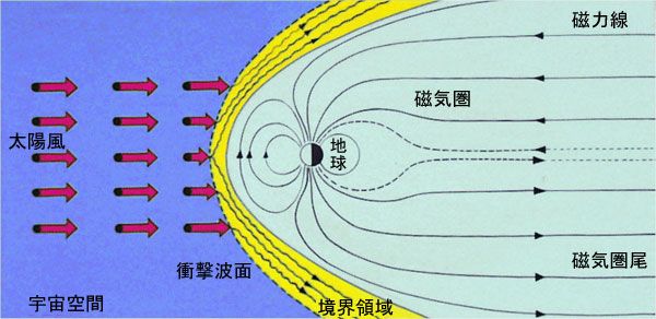 地球磁気圏の構造模式図