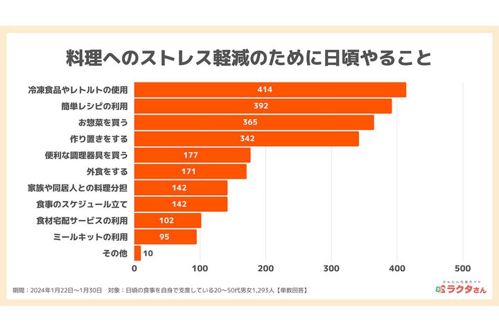 料理へのストレス軽減のために日頃やること／出典元：かんたん宅食ガイド ラクタさん