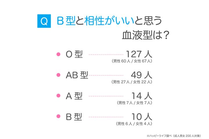 B型と相性がいいと思う血液型は？