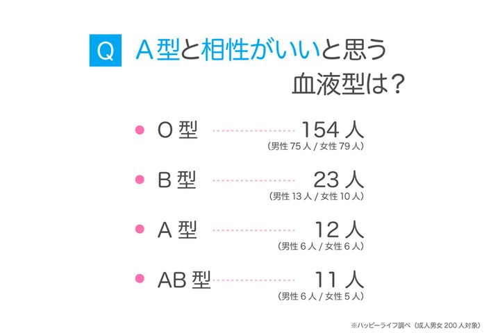 A型と相性がいいと思う血液型は？