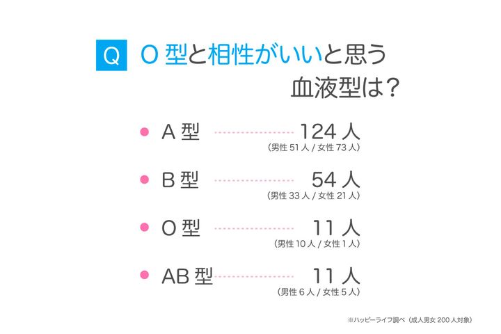 O型と相性がいいと思う血液型は？