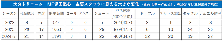 【インタビュー】世界を切り開け、大分トリニータMF保田堅心！ロス五輪世代の19歳…異彩を放つ大型ボランチの進化