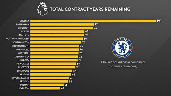 やりすぎ！？チェルシー、保有選手との残り契約年数がやばい…なんと191年