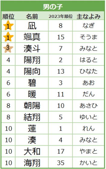 男の子に人気の名前ランキング