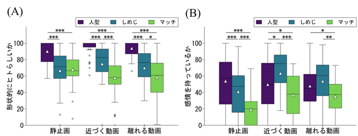  A：形状的にヒトらしいかについての結果、 B：感情を持っているかについての結果