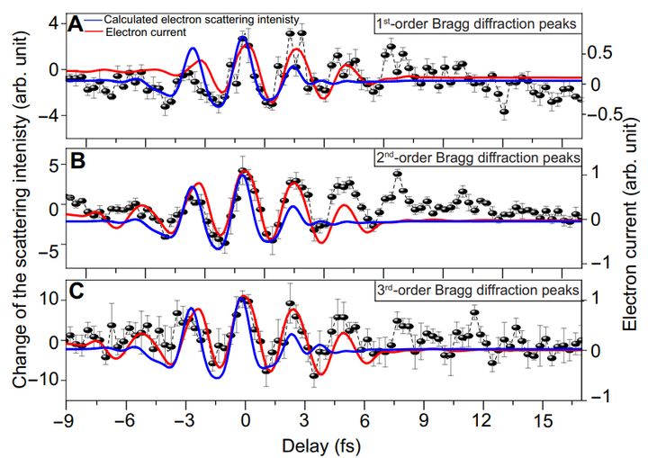 取得した時間分解アト秒電子回折の結果は、図 5 (A ～ C)で破線で結ばれた黒い点 (7 回のスキャンの平均) で示される